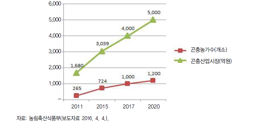 우리나라의 곤충산업 규모