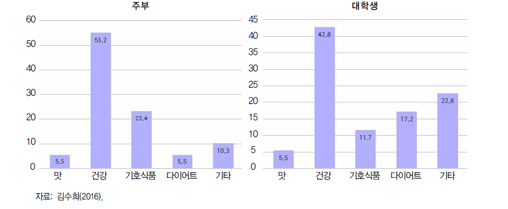 식용곤충의 선택 이유