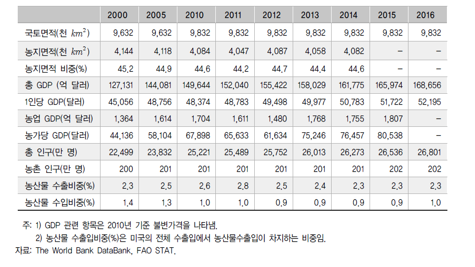 미국의 주요 경제 및 농업 지표