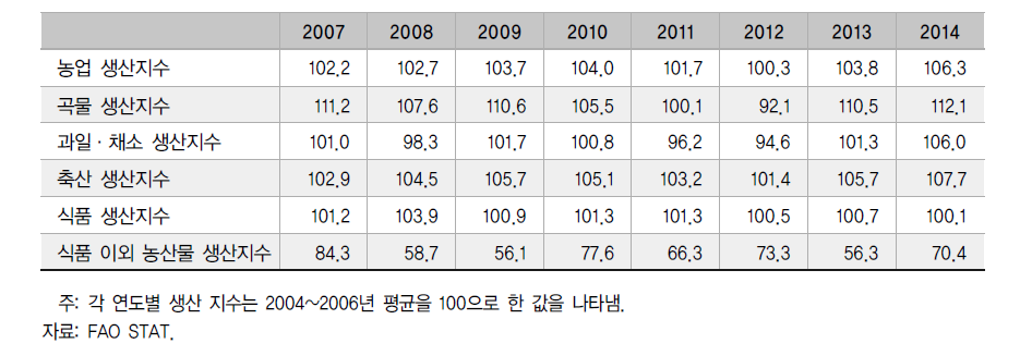 미국의 주요 농업 생산지표(Index)