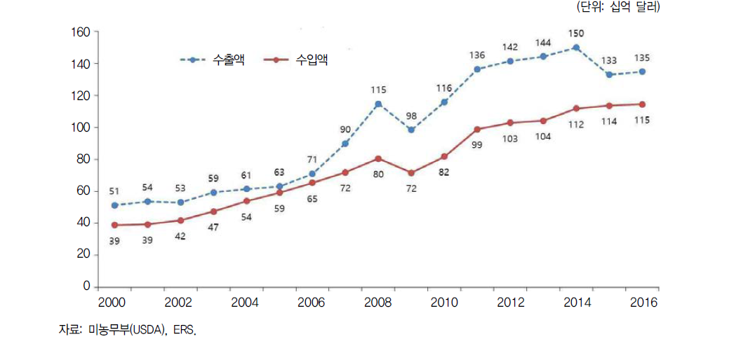 미국의 농축산물 교역 동향