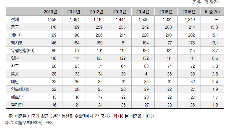 미국의 농산물 주요 수출국 동향