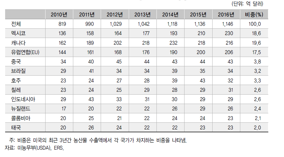 미국의 주요 농산물 수입국 동향