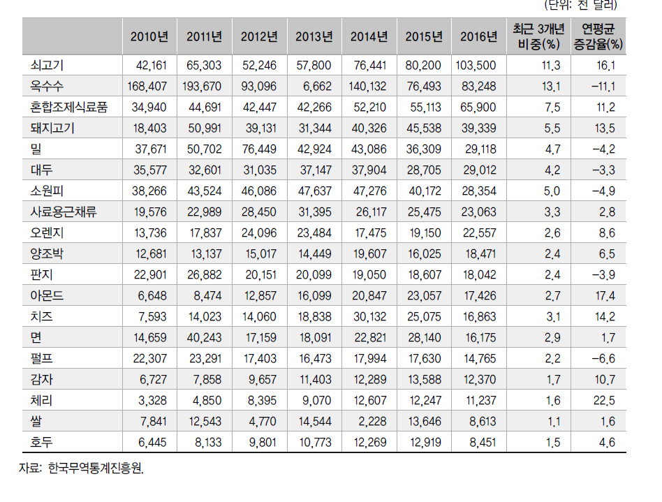 미국산 주요 농산물 수입 동향