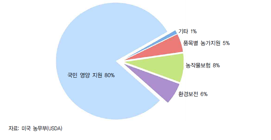 미국의 농업정책관련 예산 현황(2014~2018년)