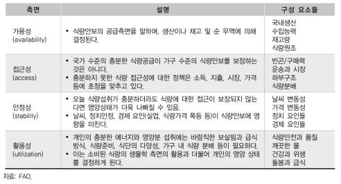 식량안보의 4대 측면