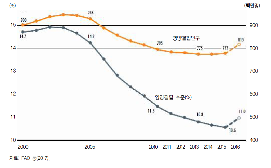 영양 결핍수준의 세계 추이