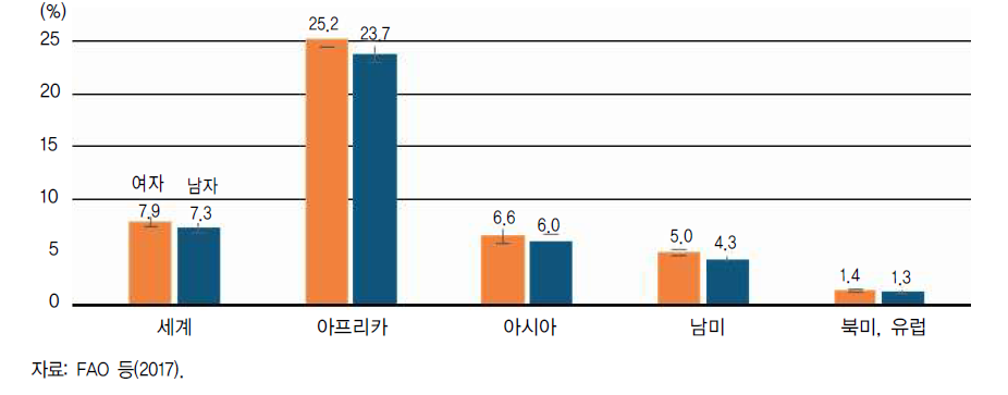 식량 불안정 수준의 남녀 격차: 2014-16년 평균