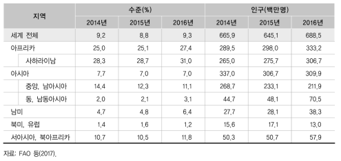 심각한 식량 불안정 지표의 추이