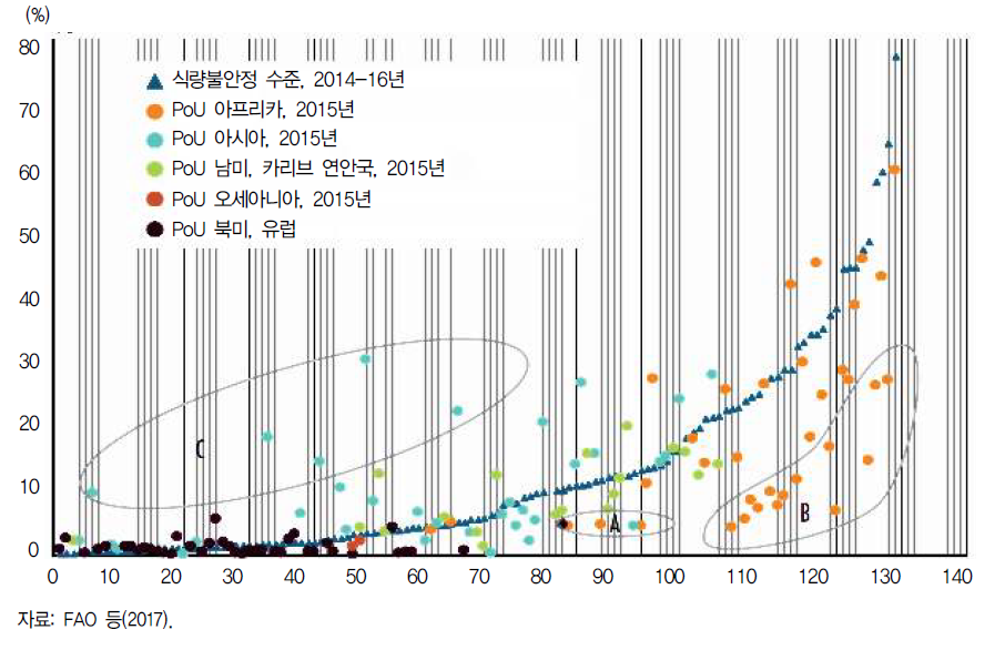 영양 결핍수준(PoU)과 식량 불안정 수준의 비교: 2014-16년 평균