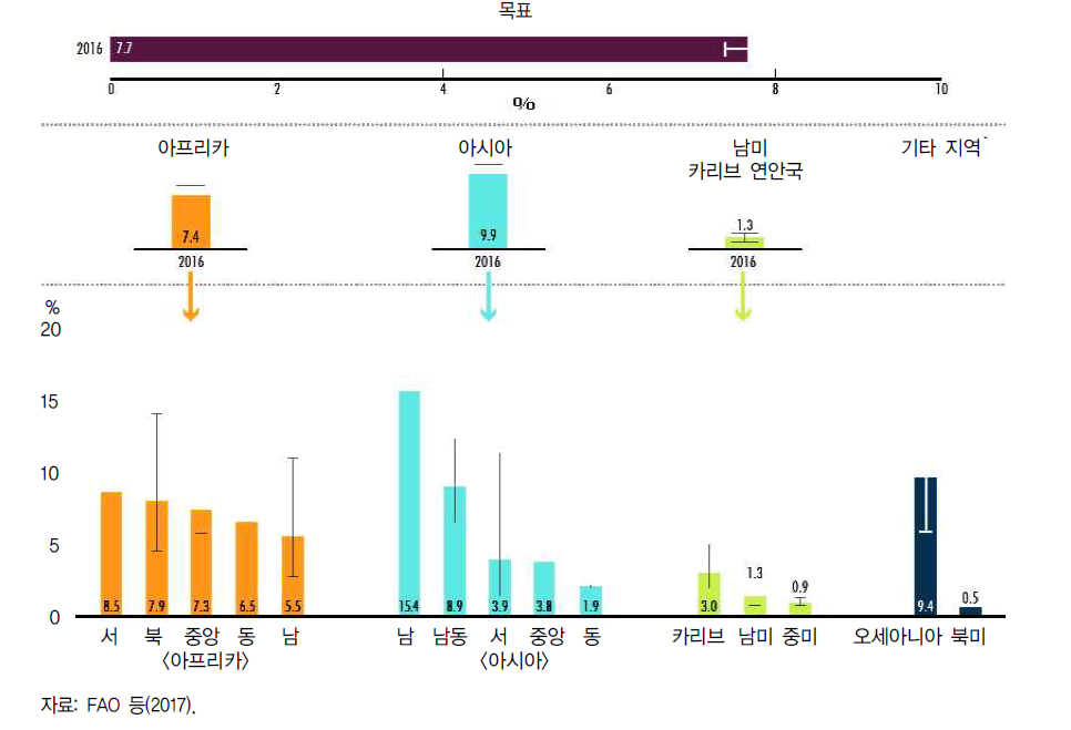 어린이의 소모성 질환증세 비율