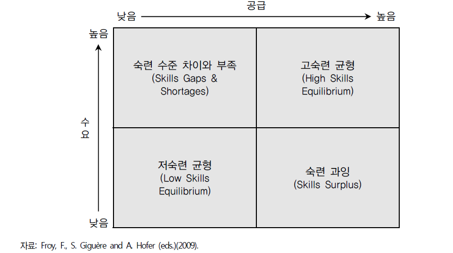 숙련 수요-공급에 따른 저숙련 균형과 고숙련 균형