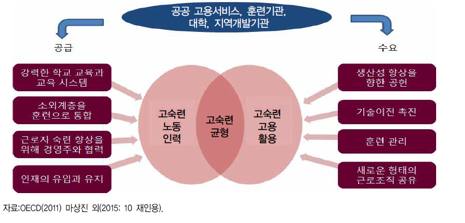 숙련의 공급과 수요 균형화 전략