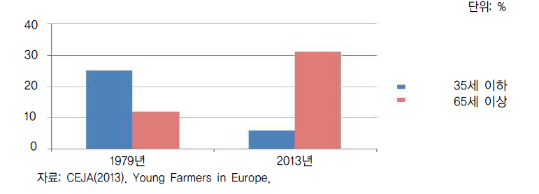 EU 국가들의 청년농, 고령농 비율의 평균 변화(1979, 2013)