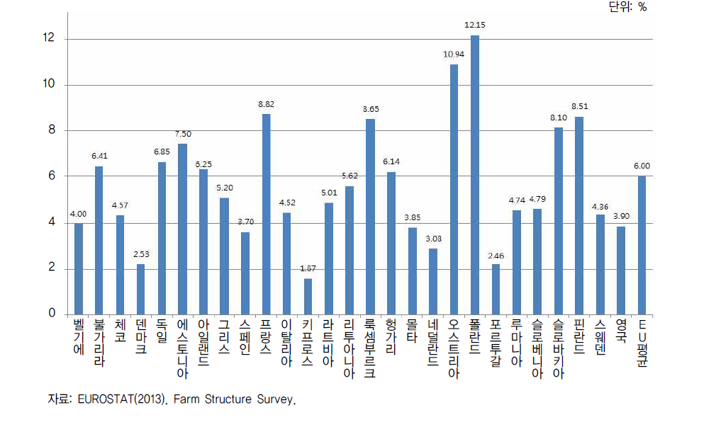 EU 국가들의 청년 농업인 비율(2013)