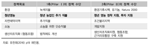 CAP의 1축과 2축의 정책 목표 및 수단