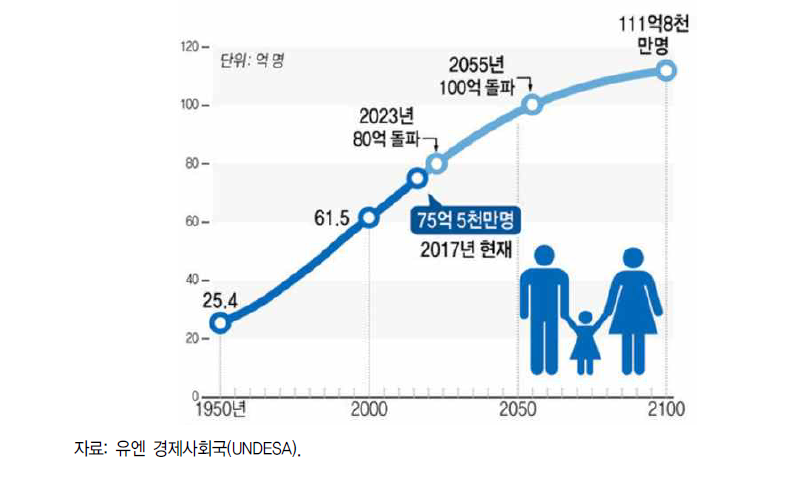 세계 인구 전망