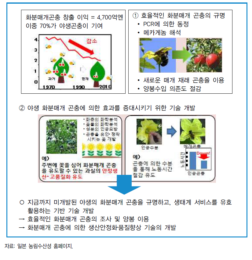 일본 농림수산성 주도 화분매개곤충 기술·보급 사업 개념도
