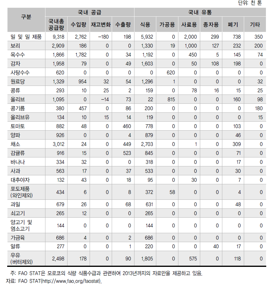 모로코의 주요 식품 식량수급표(2013년 기준)