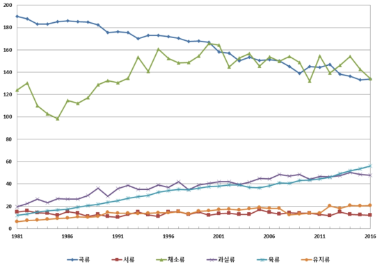 식품류별 식용공급량 추이(1인 1년간)