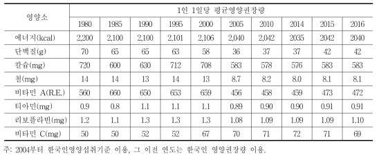 한국인 1인 1일당 평균영양섭취량의 연도별 비교