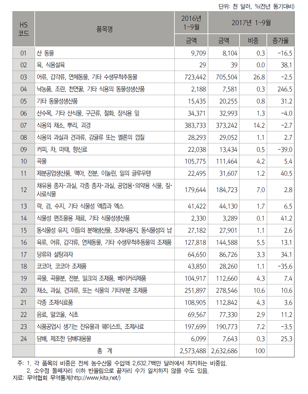 2017년 3/4분기 중국산 농수산물(HS 01류~24류) 수입 현황