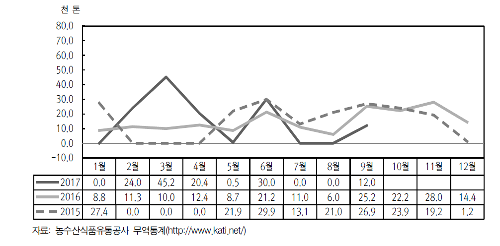 한국의 중국산 쌀 수입 추이