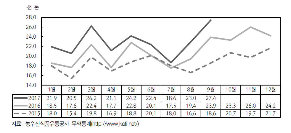 한국의 중국산 김치 수입 추이