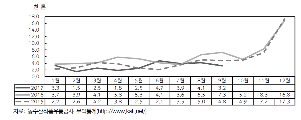 한국의 중국산 마늘 수입 추이