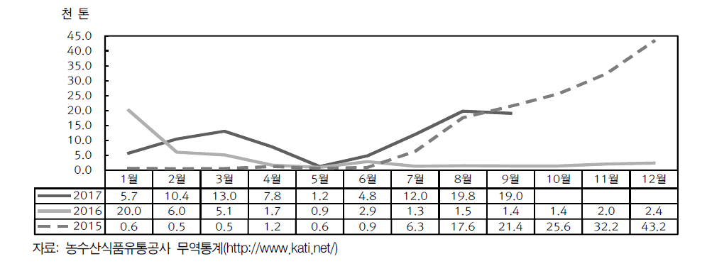 한국의 중국산 양파 수입 추이