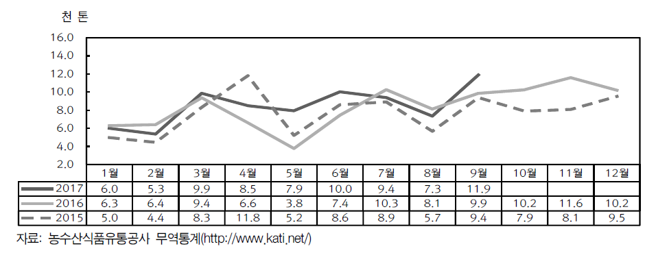 한국의 중국산 당근 수입 추이