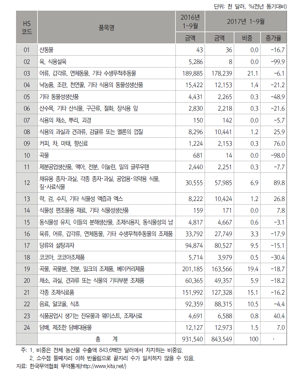 2017년 3/4분기 대 중국 농수산물(HS 01류~24류) 수출 현황