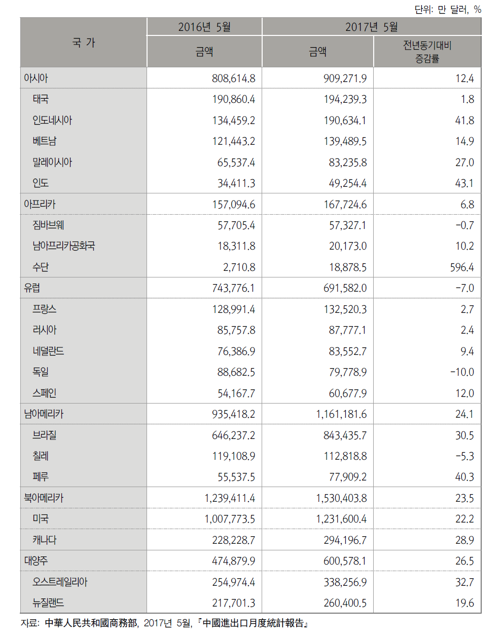 2017년 5월까지 중국의 농산물 수입대상국별 수입 현황