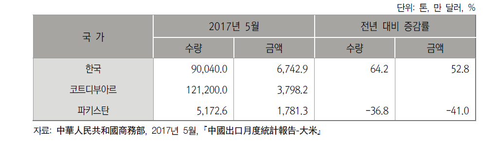 2017년 5월까지 중국의 쌀 수출대상국별 수출 현황