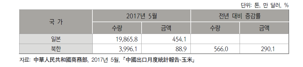 2017년 5월까지 중국의 옥수수 수출대상국별 수출 현황