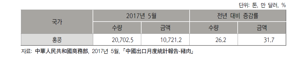 2017년 5월까지 중국의 돼지고기 수출대상국별 수출 현황