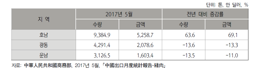 2017년 5월까지 중국내 주요 돼지고기 수출지역별 수출 현황