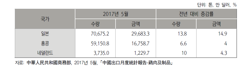 2017년 5월까지 중국의 닭고기･닭고기제품 수출대상국별 수출 현황