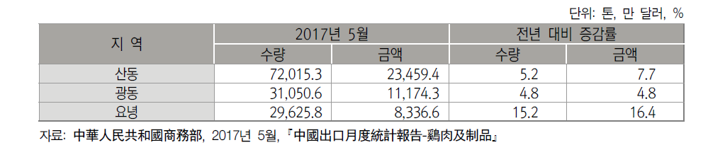 2017년 5월까지 중국내 주요 닭고기･닭고기제품 수출지역별 수출 현황