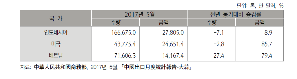 2017년 5월까지 중국의 마늘 수출대상국별 수출 현황