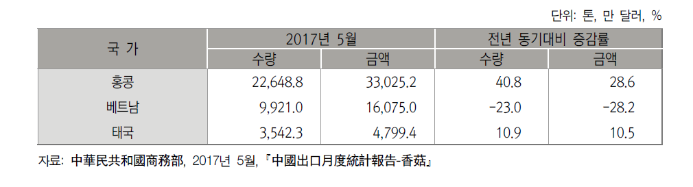 2017년 5월까지 중국의 표고버섯 수출대상국별 수출 현황