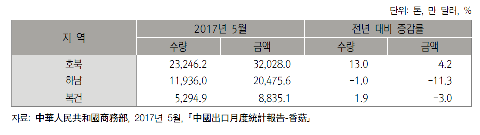 2017년 5월까지 중국내 주요 표고버섯 수출지역별 수출 현황