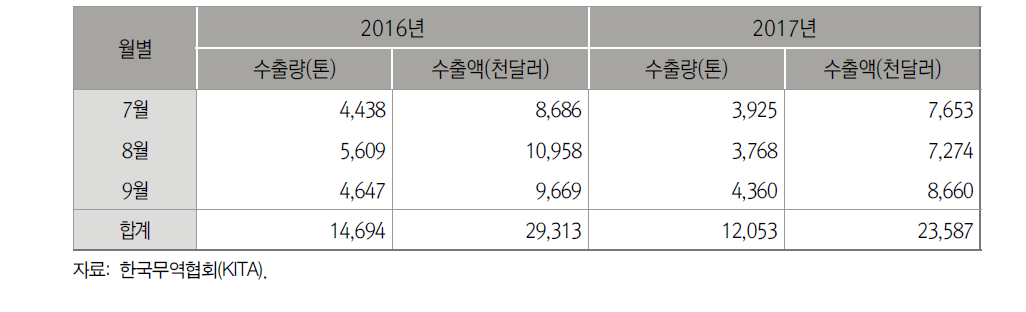 중국 건고추 월별 수출실적