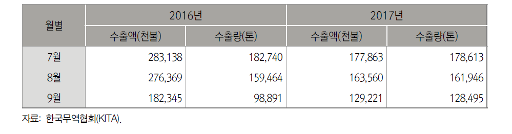 중국 신선마늘 월별 수출실적