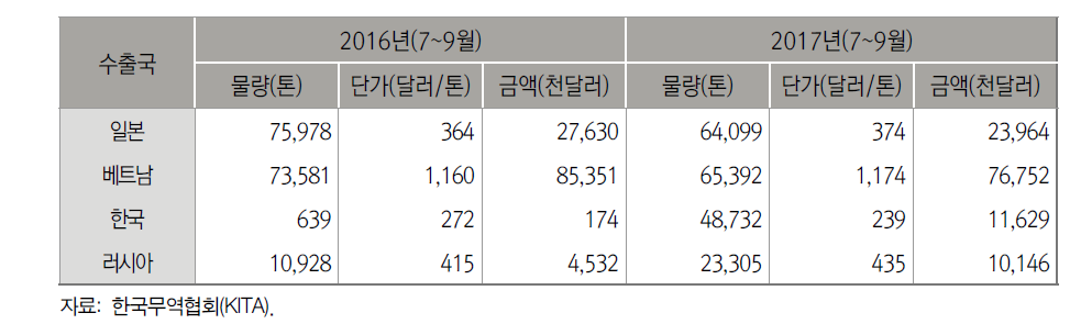 중국 양파 국가별 수출실적