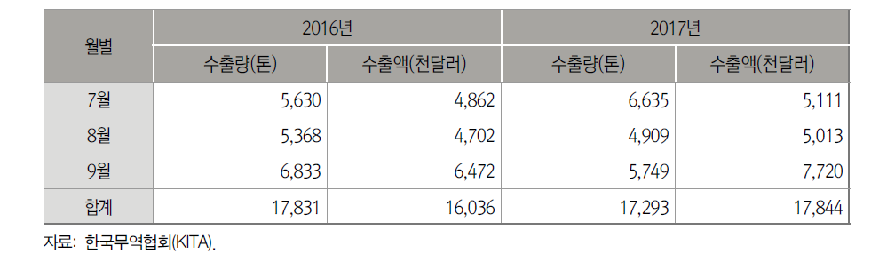 중국 신선대파 월별 수출실적