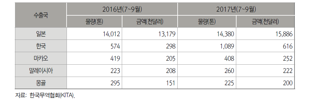 중국 신선대파 국가별 수출실적