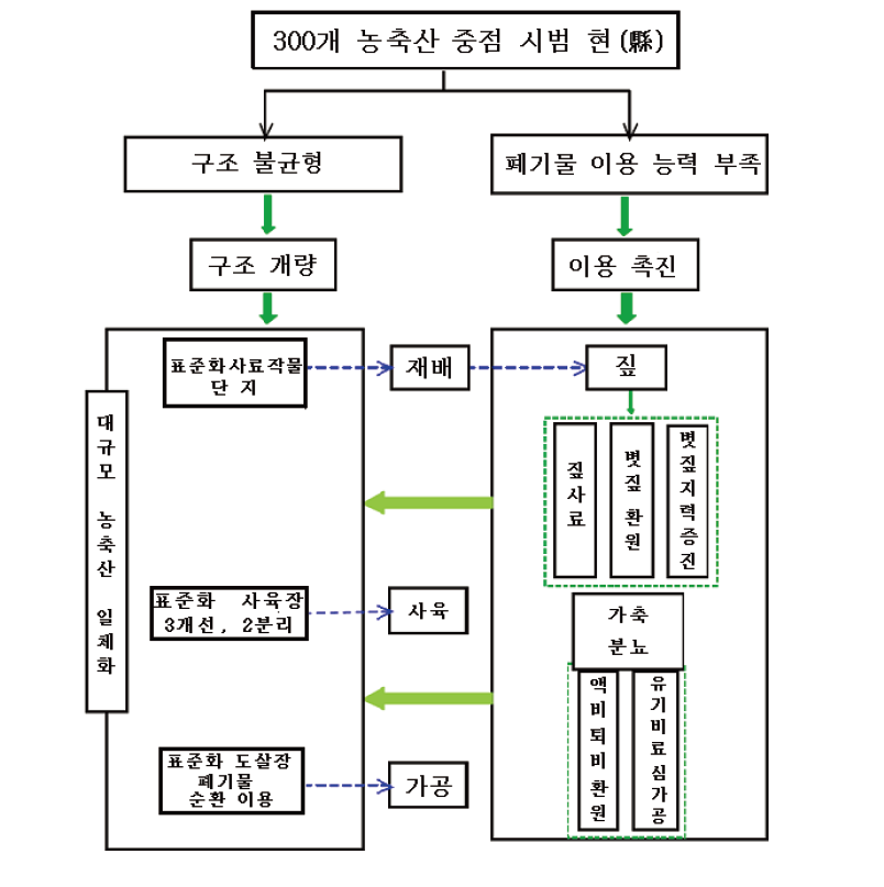 건설공정 전체 구조도