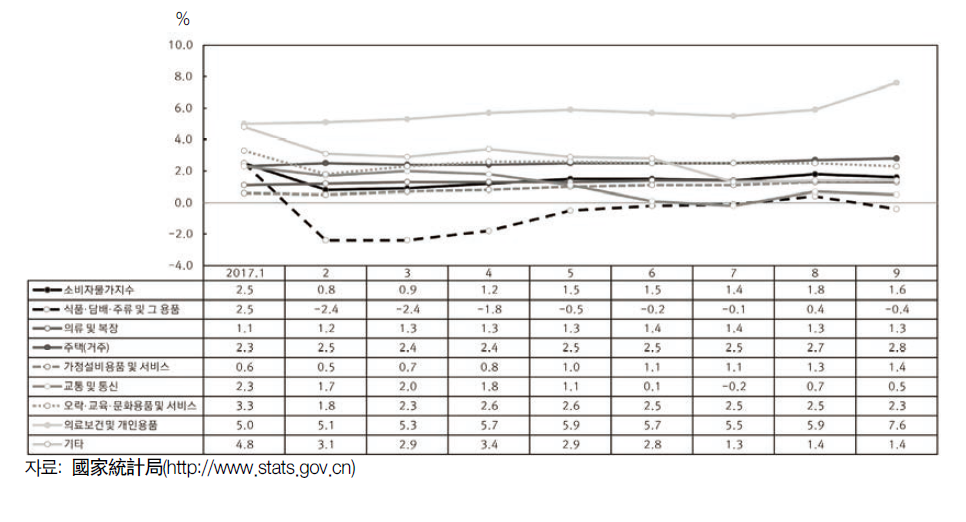 중국의 소비자물가지수 구성요소별 증가율 추이