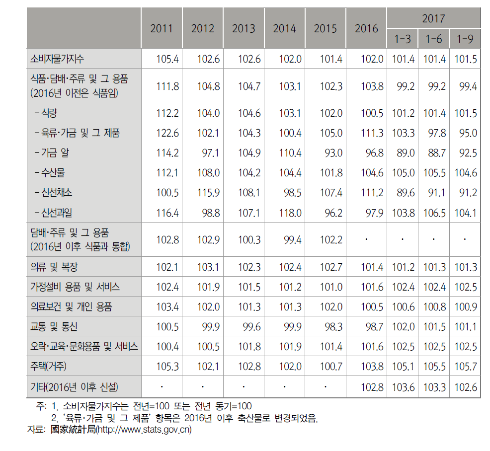 중국의 소비자물가지수(CPI) 변화 추이